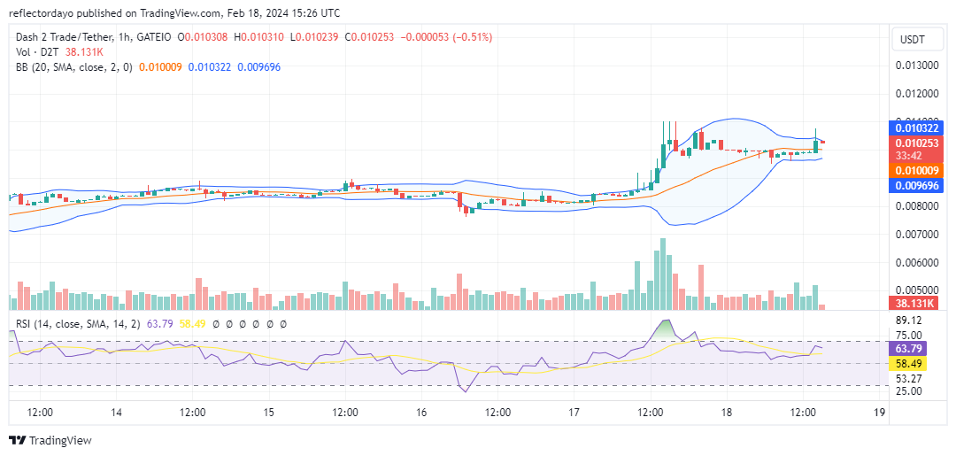 Dash 2 Trade (D2T/USD) Solidifies Hold on New Higher Price Level, Surpassing $0.010