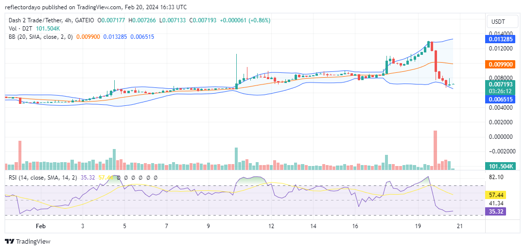 Dash 2 Trade (D2T/USD) Gears Up for Another Bullish Move