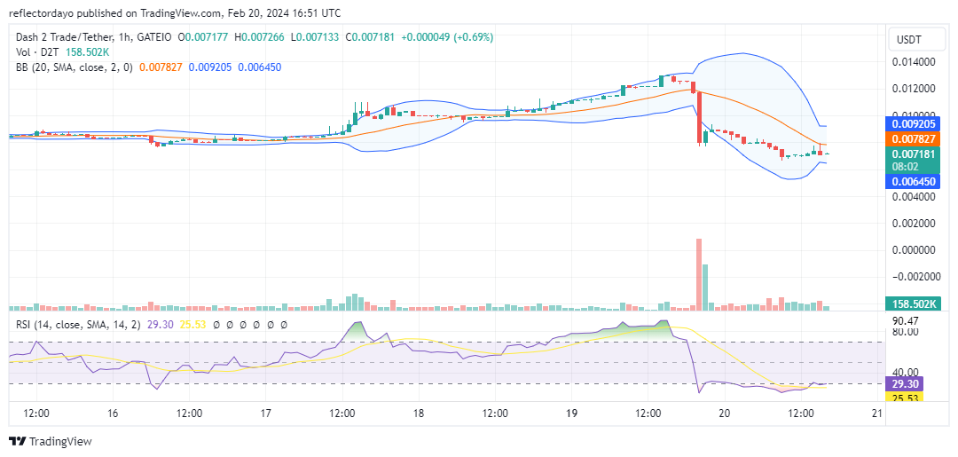 Dash 2 Trade (D2T/USD) Gears Up for Another Bullish Move