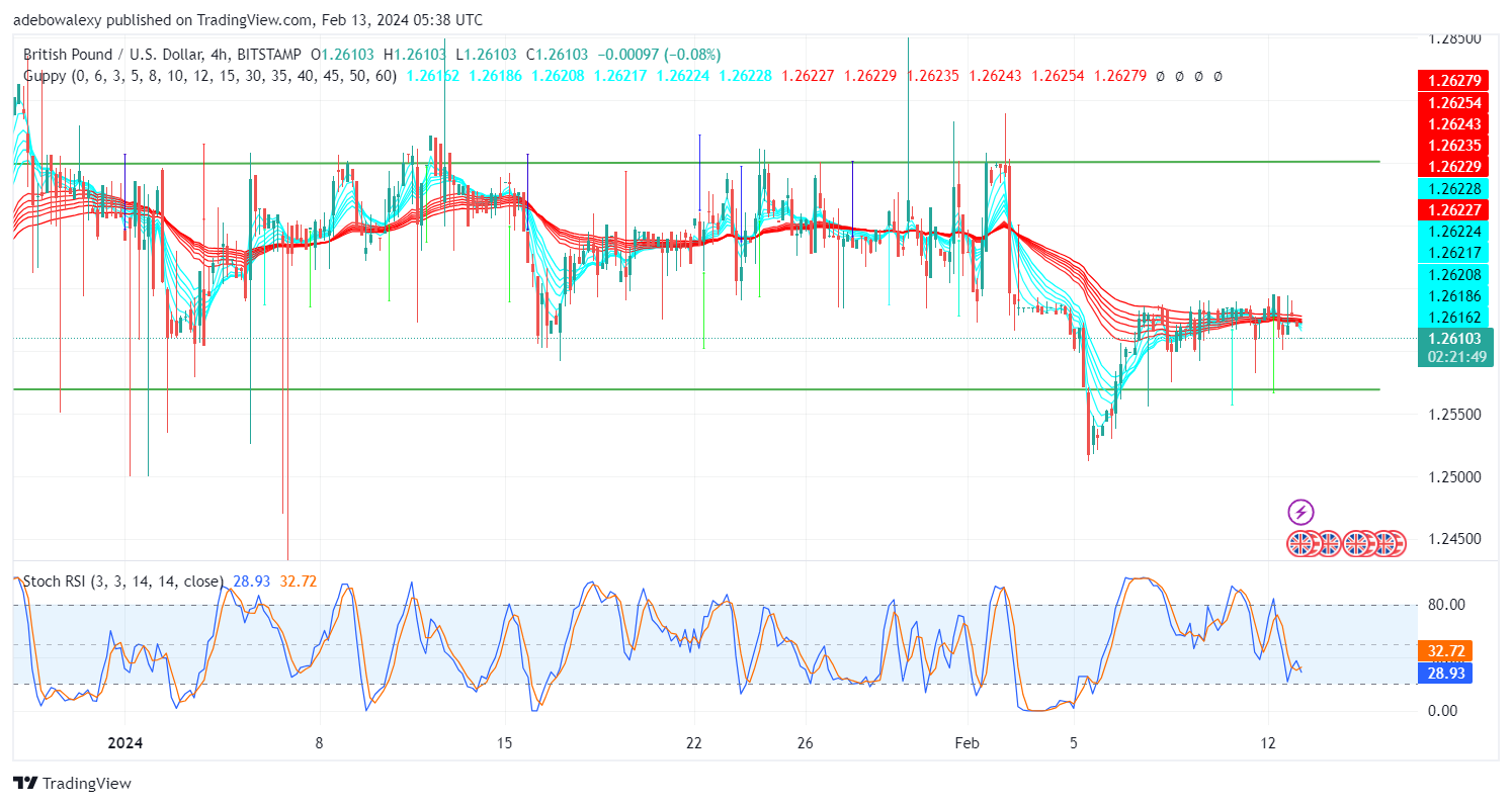 GBPUSD Sustains Trading Above the 1.2600 Mark With the USD OPEC Report on the Way