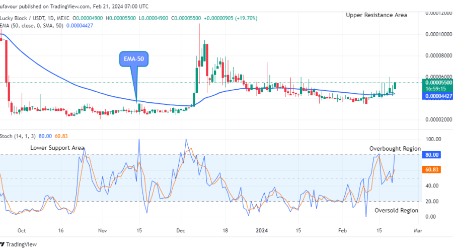 Lucky Block Price Prediction: LBLOCKUSD Bulls are Getting Stronger