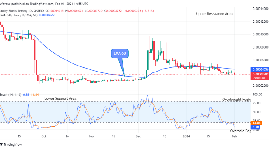 Lucky Block Price Prediction: LBLOCKUSD is on the Verge of Reversal