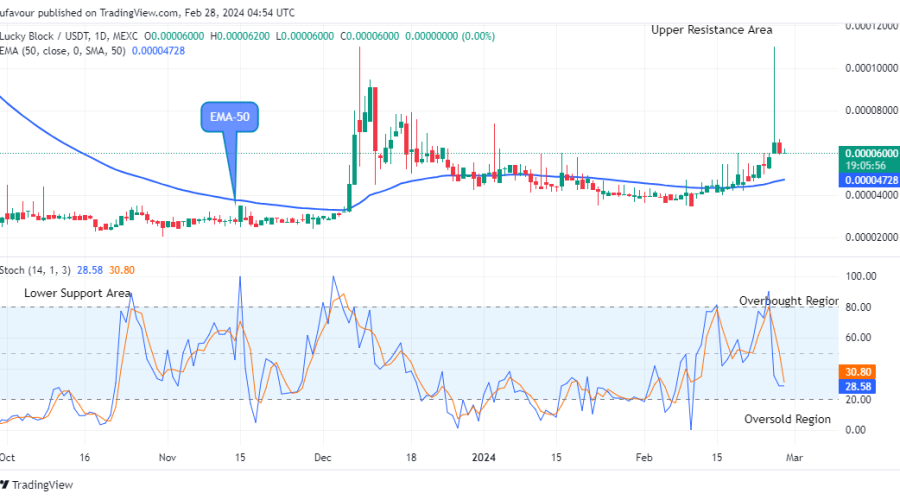 Lucky Block Price Prediction: LBLOCKUSD Next Recovery Target Might be the $0.00012 Supply Value