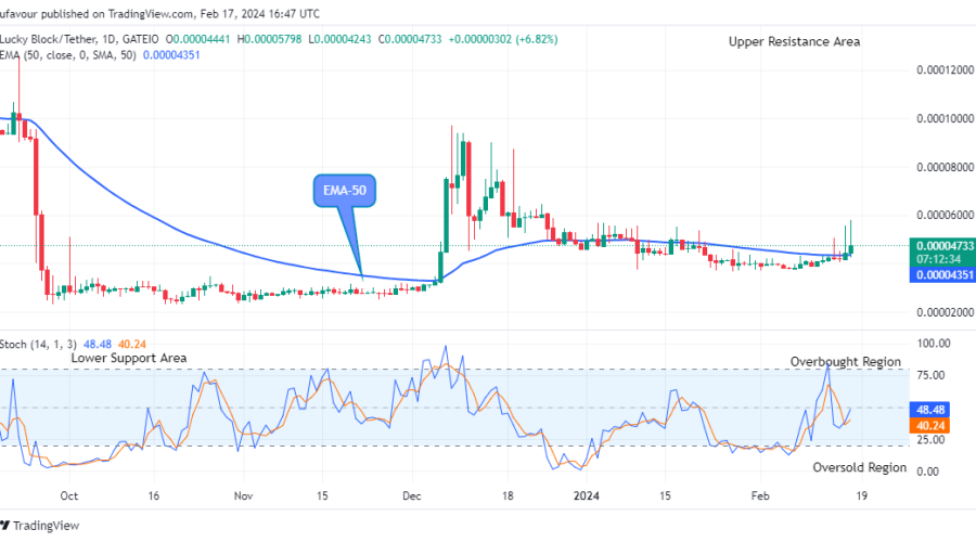 Lucky Block Price Prediction: LBLOCKUSD Builds Up Bullish Momentum at $0.0000579 Level