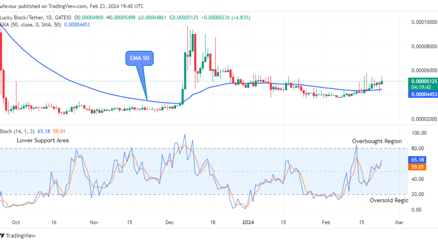 Lucky Block Price Prediction: LBLOCKUSD keeps strengthening above Supply Trend Levels