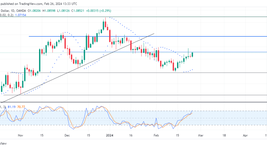 EURUSD Experience Steady Rise Amidst Potential Reversal