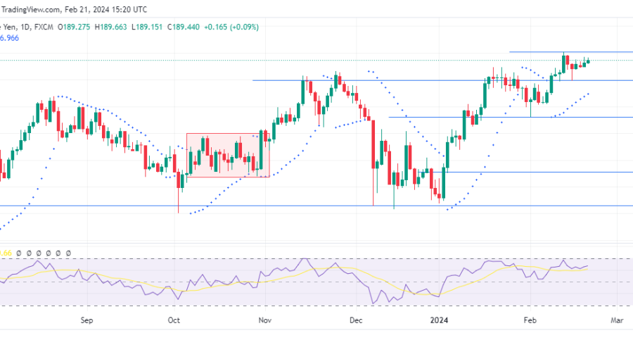 GBPJPY Rally Resumes Gain