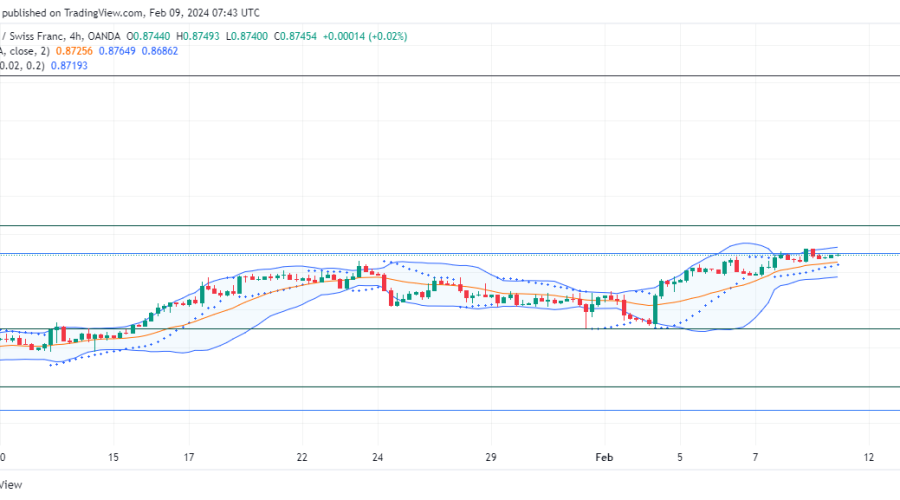 USDCHF Price Seeks More Bullish Action