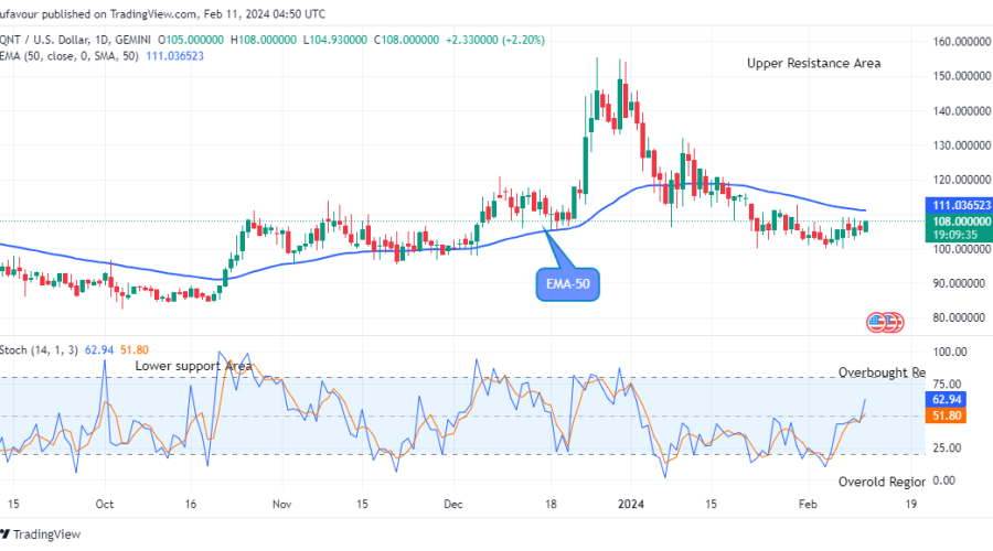 Quant (QNTUSD) Uptick Trend Targets the $160.00 Supply Level