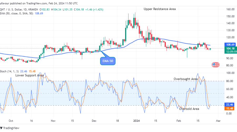 Quant (QNTUSD) Price Set the Baseline for an Increase