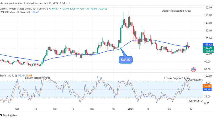 Quant (QNTUSD) Price Dips, Contemplating a Rise