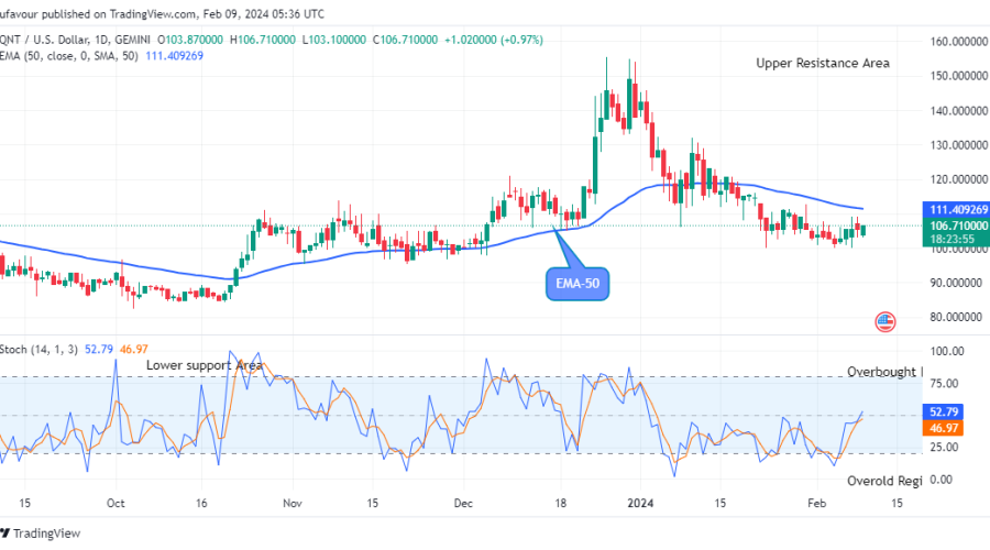 Quant (QNTUSD) Price May Breakup the $155.57 Supply Mark Soon