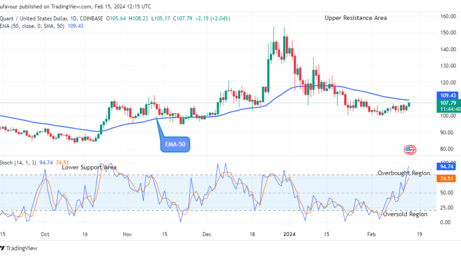 Quant (QNTUSD) Bulls Are Making Solid Progress