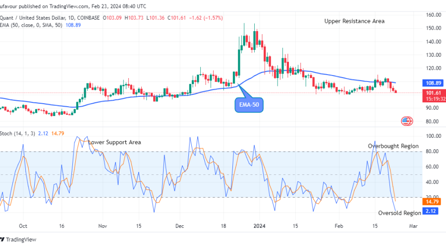 Quant (QNTUSD) Possible Reversal at the $101.36 Support Level is Imminent