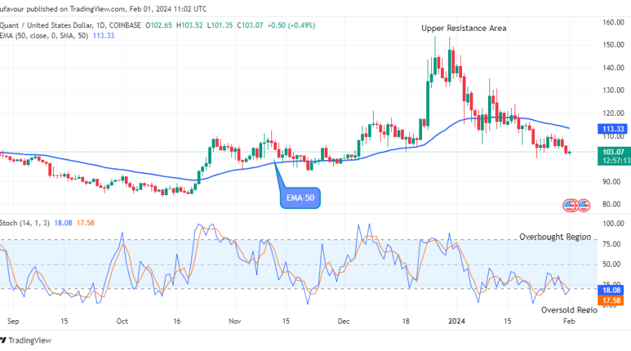 Quant (QNTUSD) Attempting the Next Big Bounce