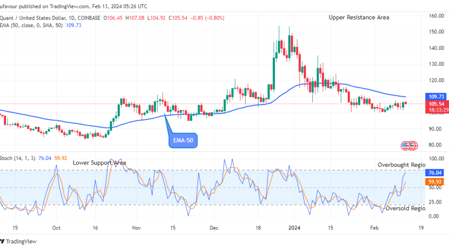 Quant (QNTUSD) Price Will Swing up Soon