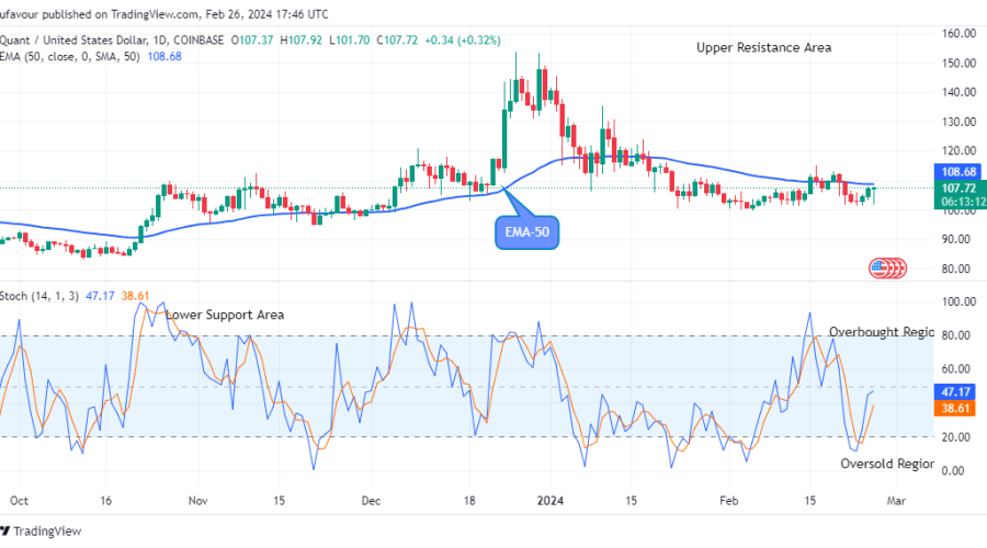 Quant (QNTUSD) Price Set for an Upswing