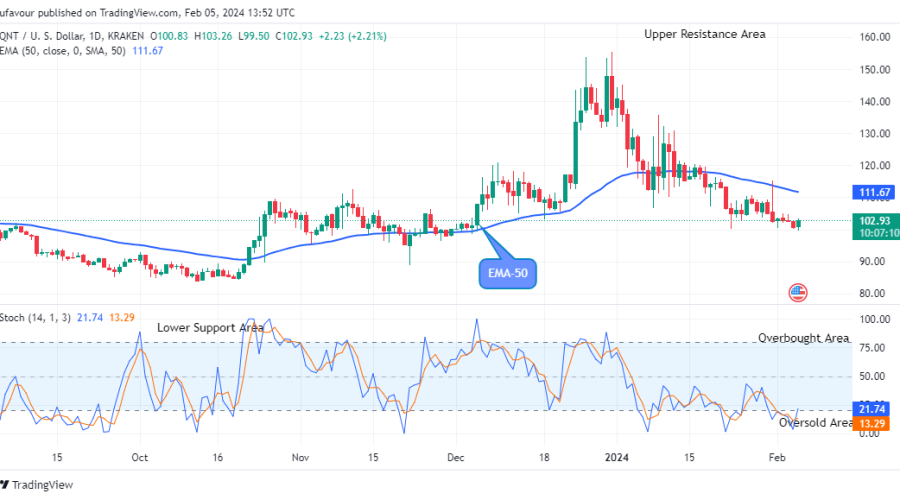 Quant (QNTUSD) Price Is Heading Towards the New Resistance Trend Levels
