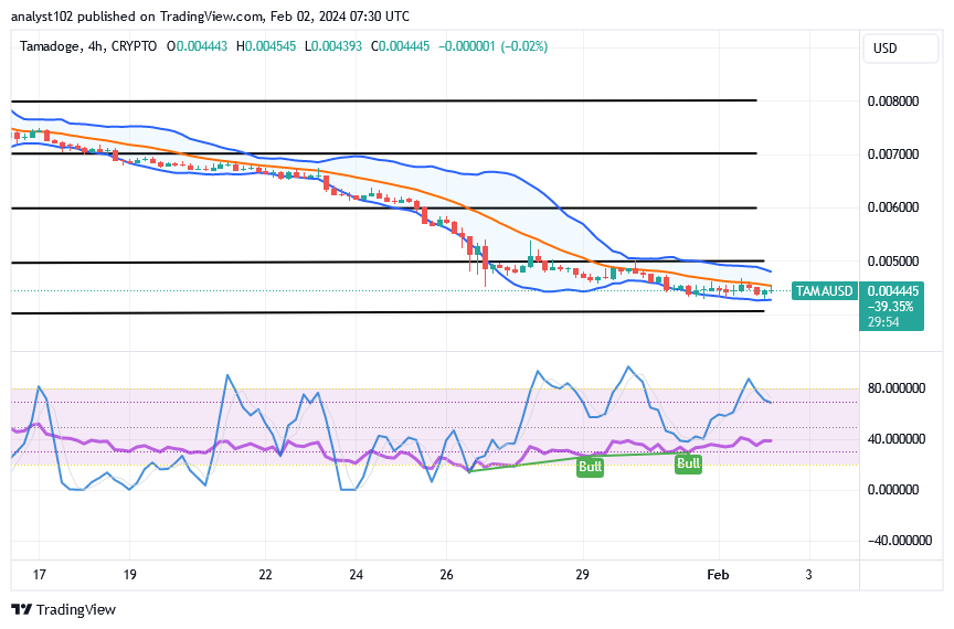 Tamadoge (TAMA/USD) Price Pushes Lowly, Composing Bounces