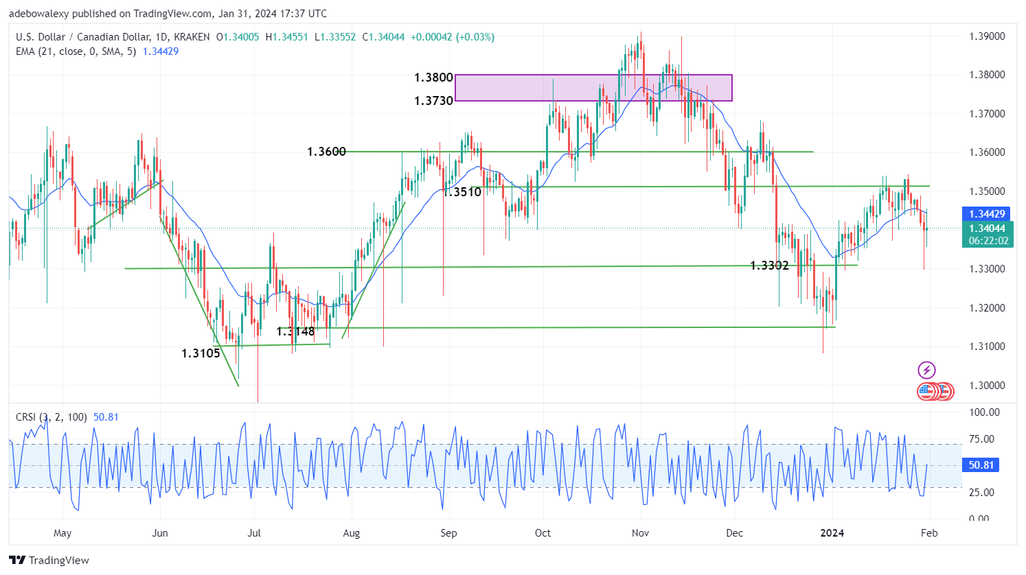 USDCAD Continues to Battle Headwinds