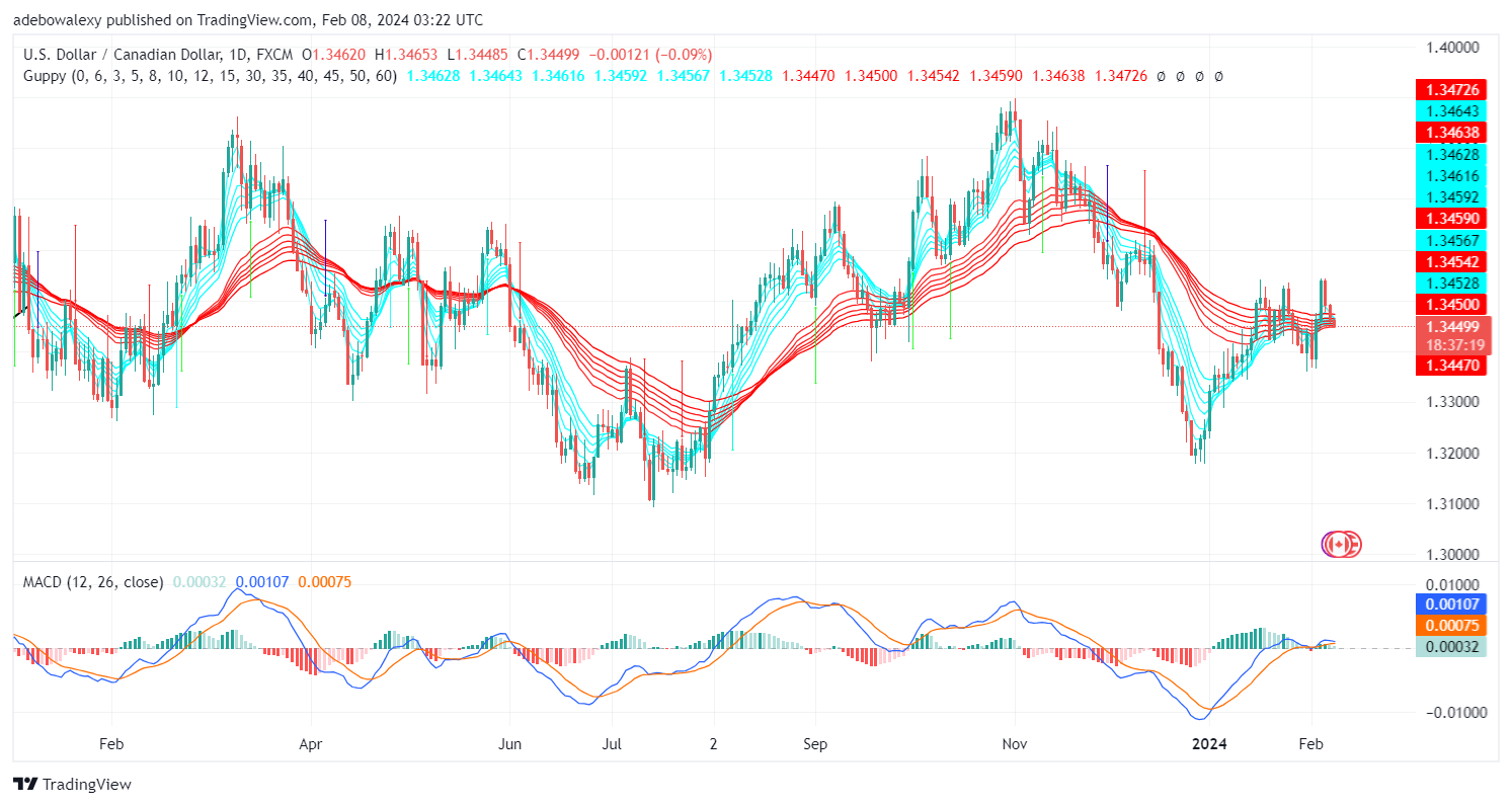 USDCAD Extends Downward Correction as Fed Pauses Rate Cuts