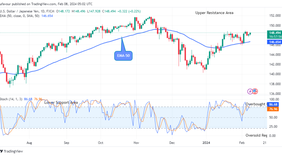 USDJPY Price Suggests a Buy Signal at $148.49 Level