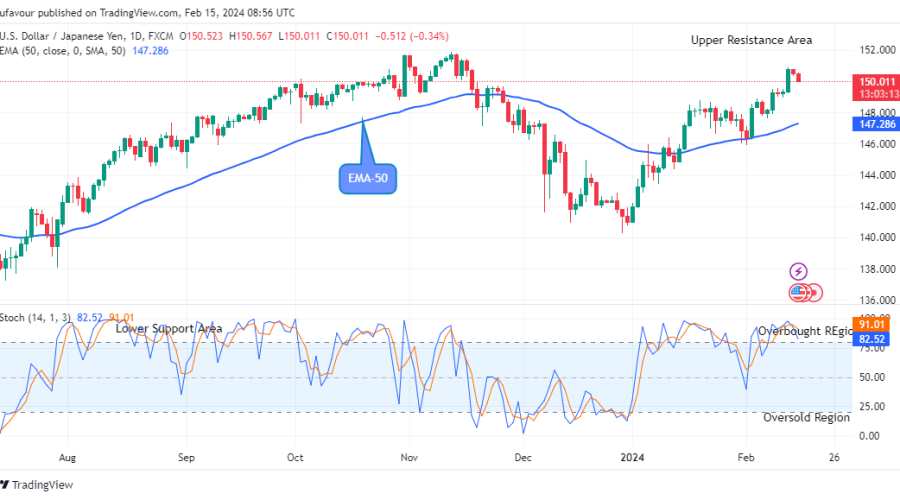 USDJPY: May Decline to $136.00 Support Level
