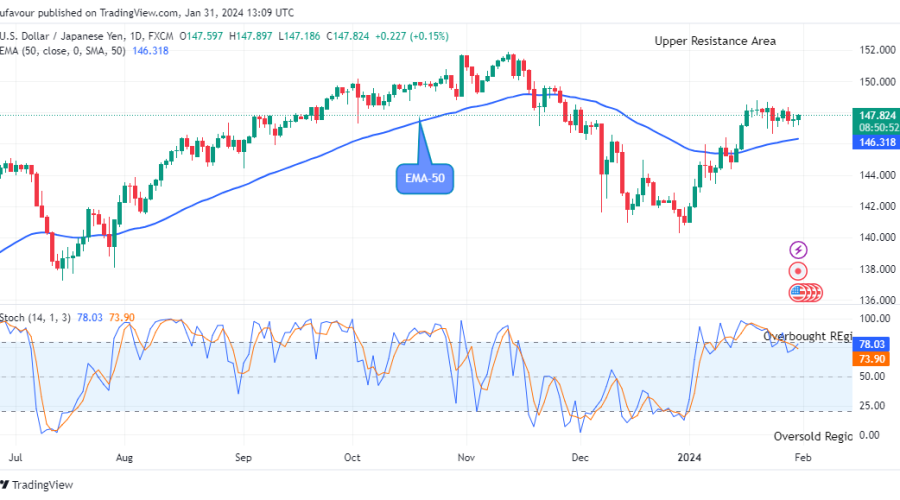 USDJPY Looks Promising at the $147.89 Resistance Value