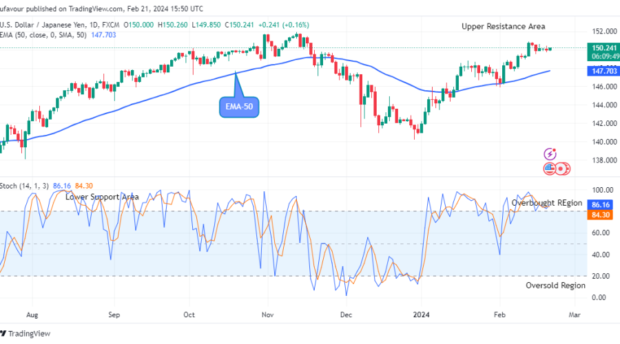 USDJPY: Price Reaches its Buying Time at $150.26 Price Level