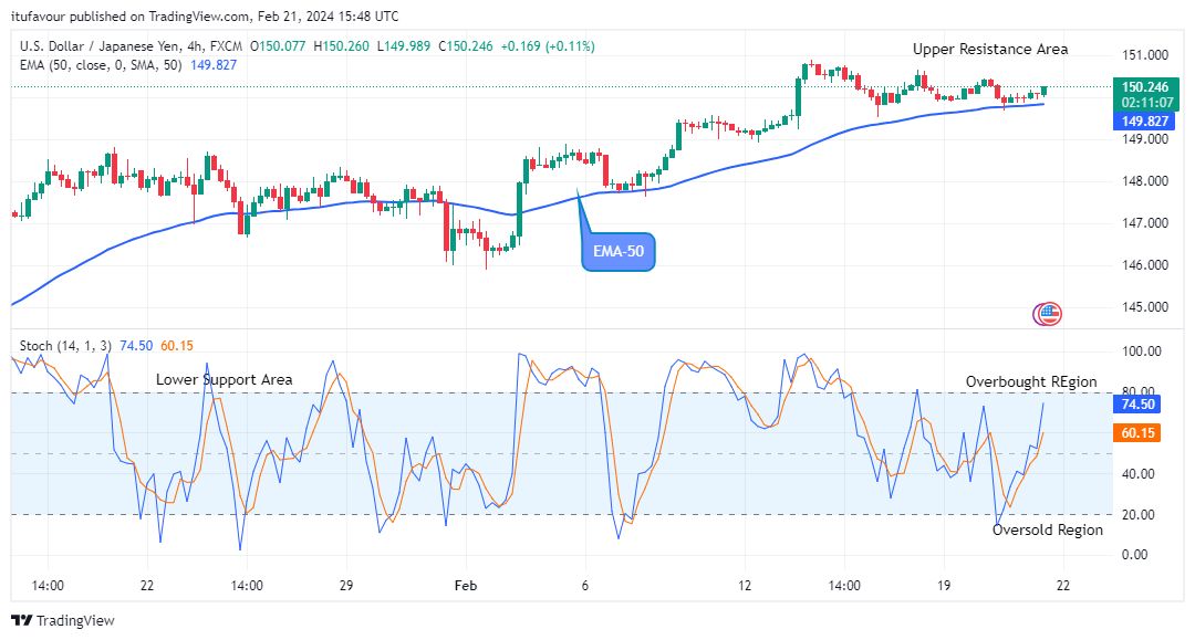 USDJPY: Price Reaches its Buying Time at $150.26 Price Level