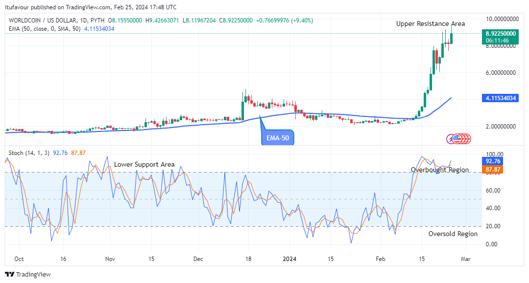 Worldcoin (WLDUSD) Reaches its Buying Time 