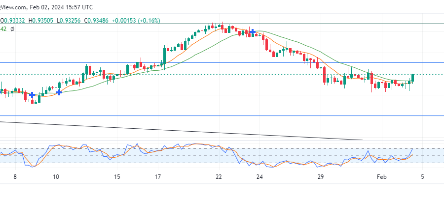 EURCHF Triggers A Positive Gain for February