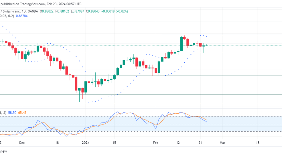 USDCHF Bulls Are Under Pressure