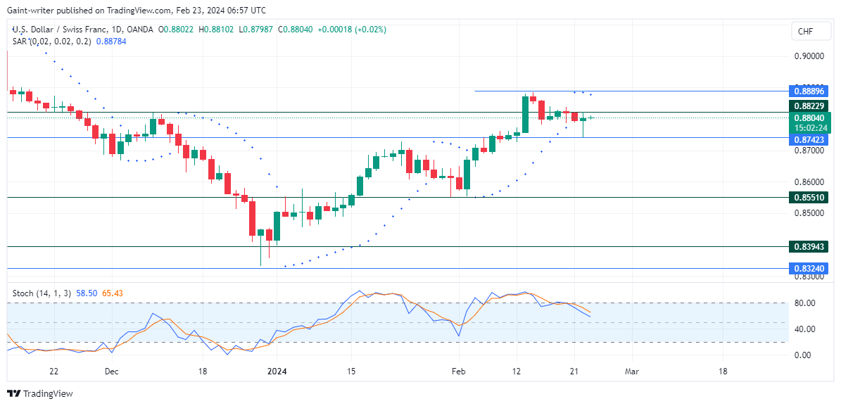 USDCHF Bulls Are Under Pressure