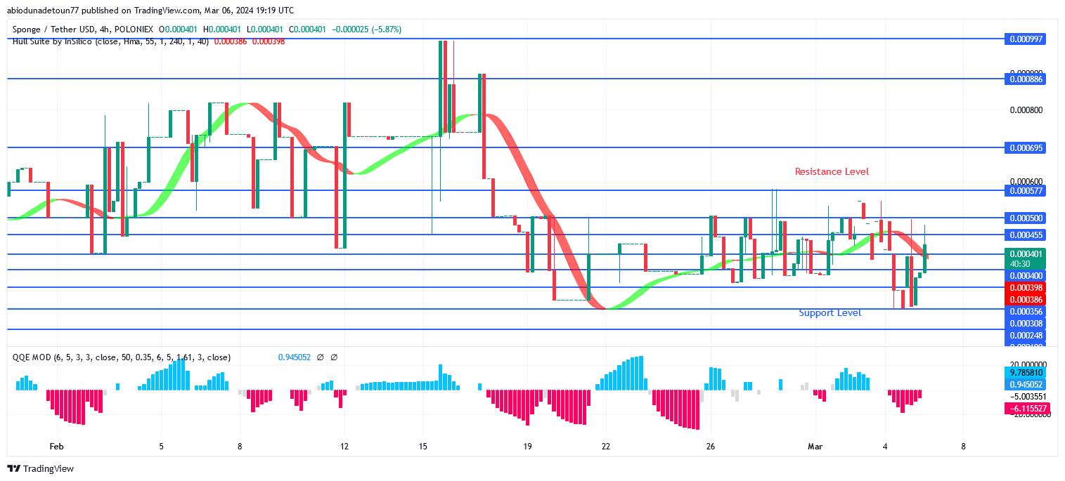 SPONGEUSDT Price Is Heading Towards Previous High