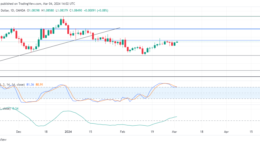 EURUSD Price Gain Momentum Amid Consolidation Phase