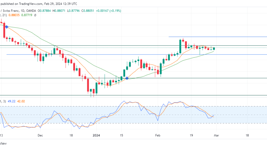 USDCHF Remains Stuck in the Accumulation Phase 