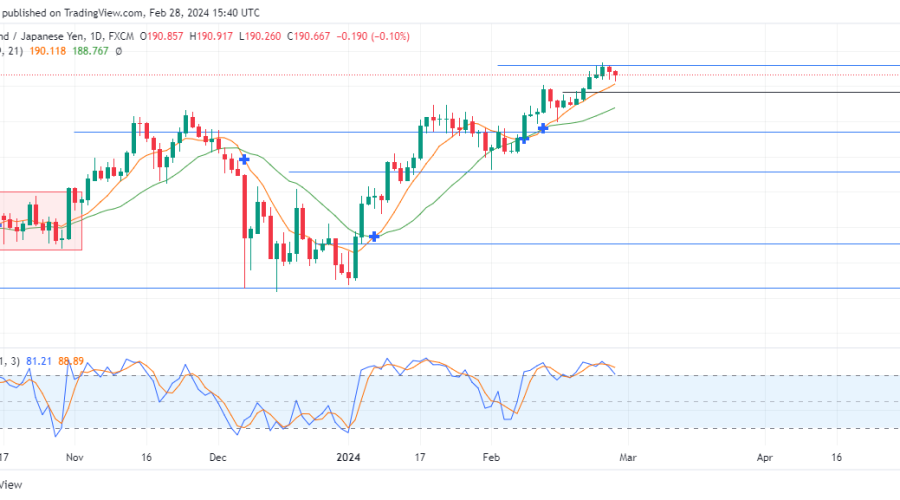 GBPJPY Sellers Eye Rebound as Buyers Struggle at Significant Level