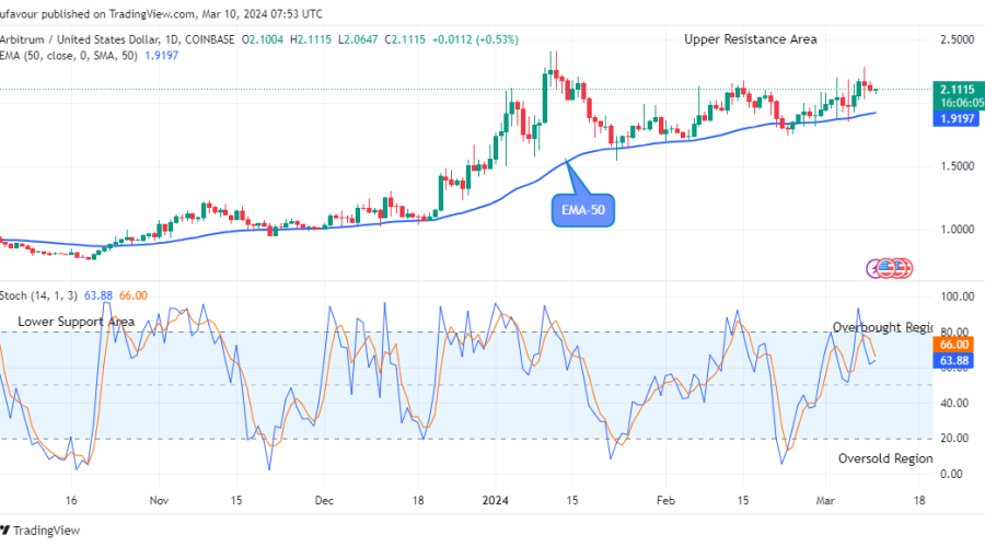 Arbitrum (ARBUSD) Price Jumps above the $2.111 Resistance Level