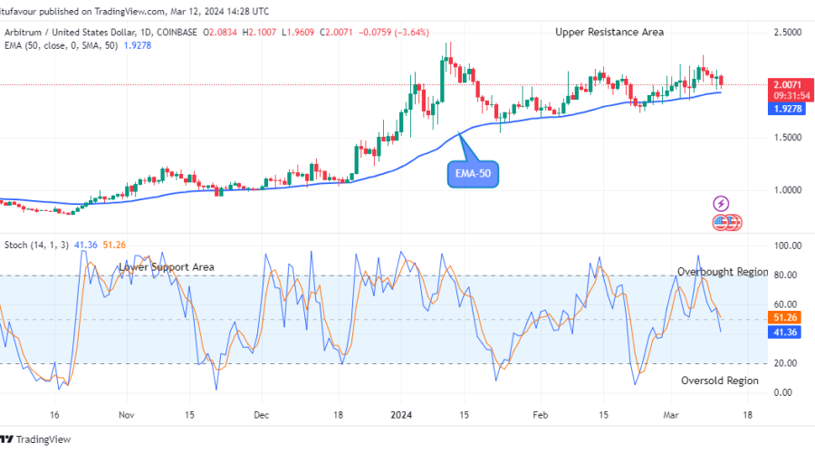 Arbitrum (ARBUSD) Price to Increase Further