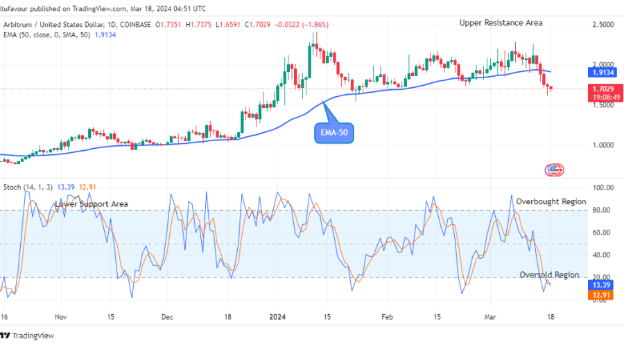 Arbitrum (ARBUSD) Price Retracement May Surge above the $2.500 Resistance Level