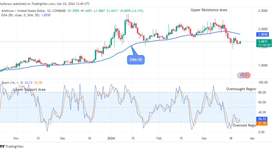 Arbitrum (ARBUSD) Price Retracement May Reach $2.500 Price Level