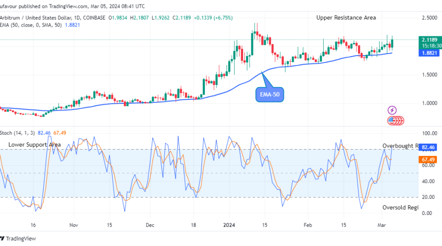 Arbitrum (ARBUSD) Buying Time Is Now, Go Long