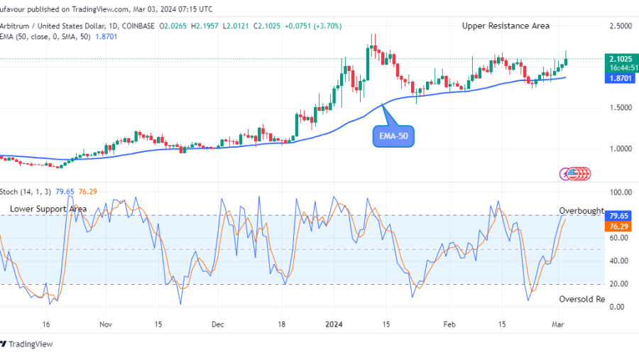 Arbitrum (ARBUSD) Maintains Its Bullish Trend