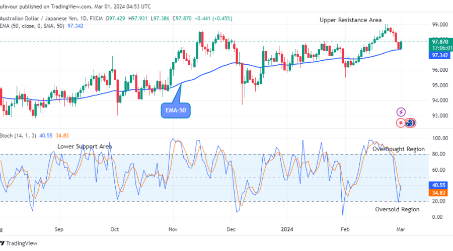 AUDJPY: Price Ascending to the $100.00 High Mark