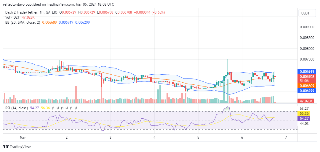 Dash 2 Trade (D2T/USD) Solidifies Position at $0.0065, Anticipating Market Reversal