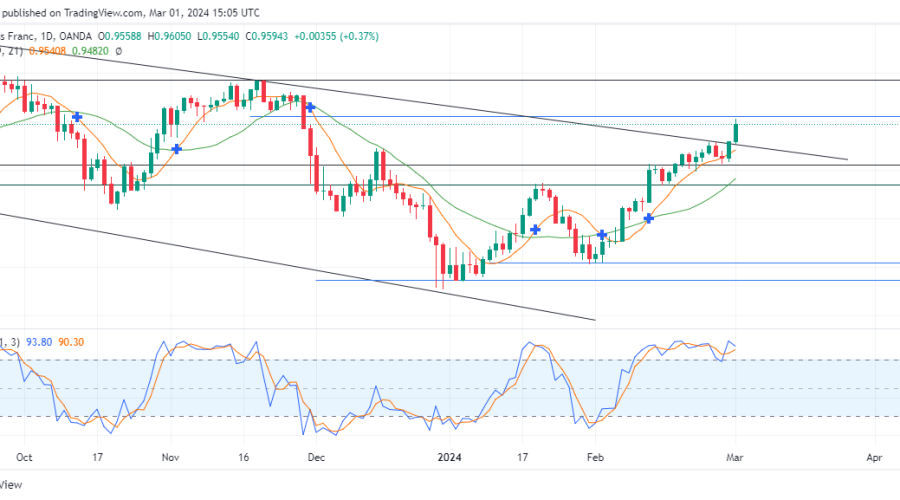 EURCHF Bullish Step Defies Market Expectation