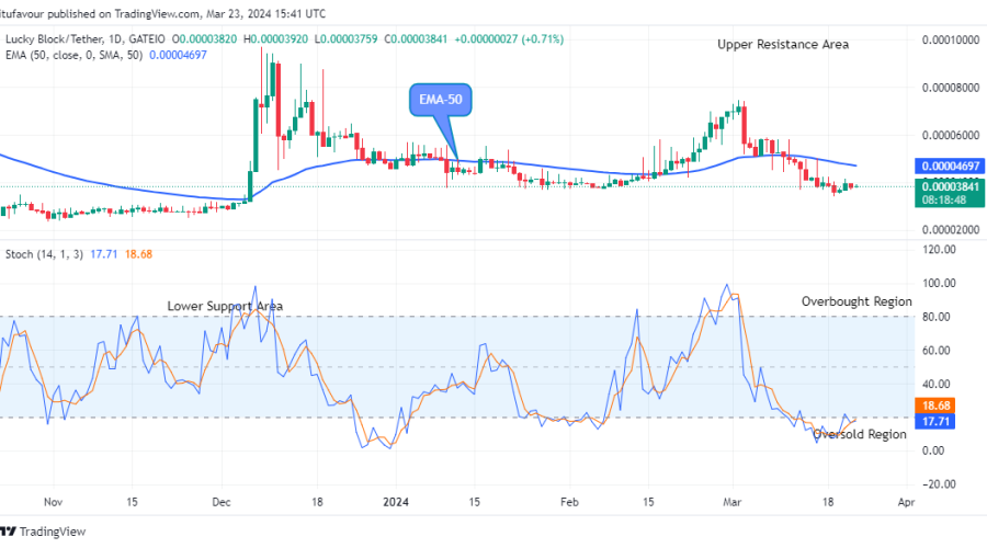 Lucky Block Price Prediction: LBLOCKUSD to break up at $0.0000940 Level