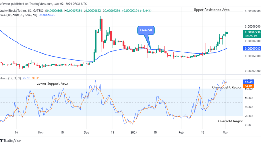 Lucky Block Price Prediction: LBLOCKUSD Price is approaching the Upper Resistance Level