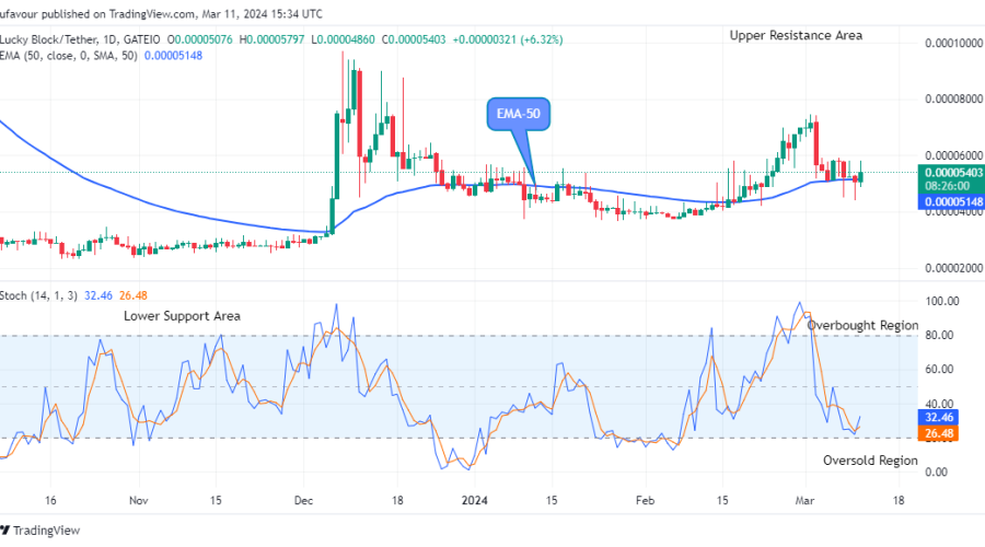 Lucky Block Price Prediction: LBLOCKUSD Price Gaining Momentum above Supply Trend Levels